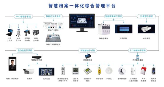军队智慧档案馆建设解决方案